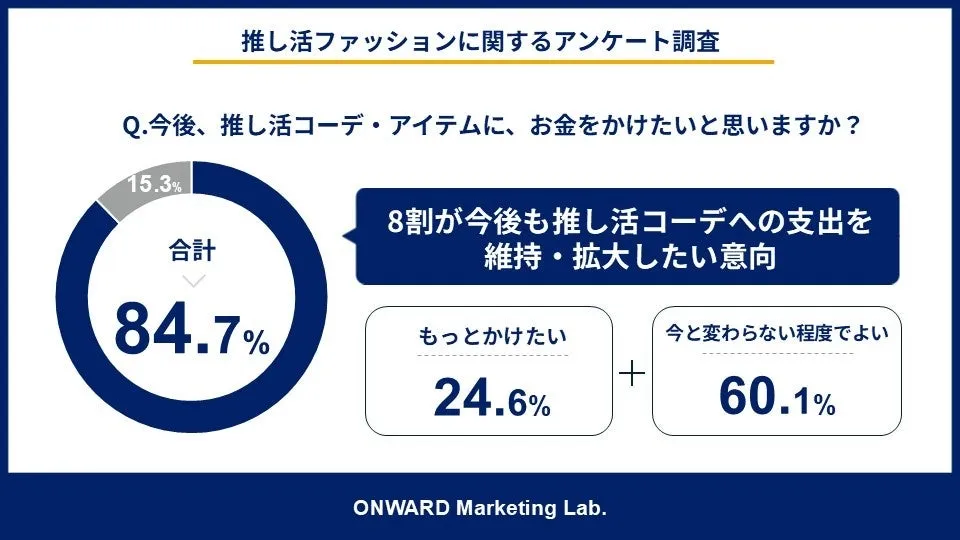 推し活ファッションに関する調査、6割強が専用コーデの準備経験ありと回答