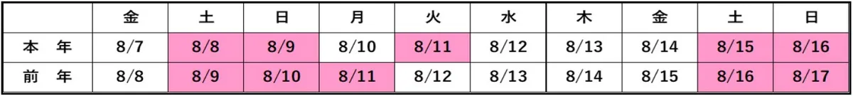 お盆期間の新幹線・在来線特急列車のご利用状況は前年比102%の486.4万人