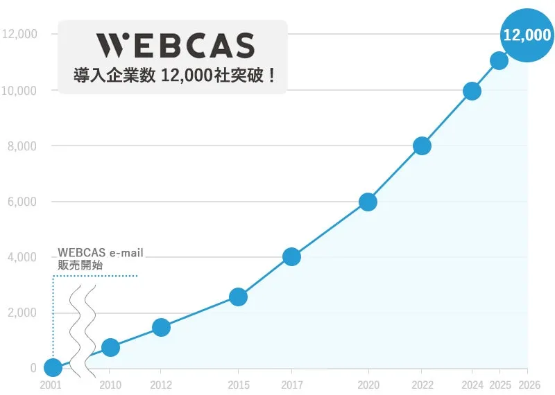 コミュニケーションシステム「WEBCAS」シリーズの導入企業数が12,000社を突破