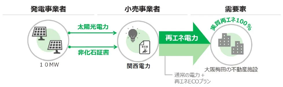 阪急阪神不動産、大阪梅田の3施設で8月下旬からオフサイト型コーポレートPPAによる再エネ電力使用を開始