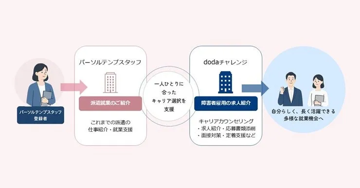 パーソルテンプスタッフとパーソルダイバースが連携し、障害者のキャリア形成支援を全国へ拡大
