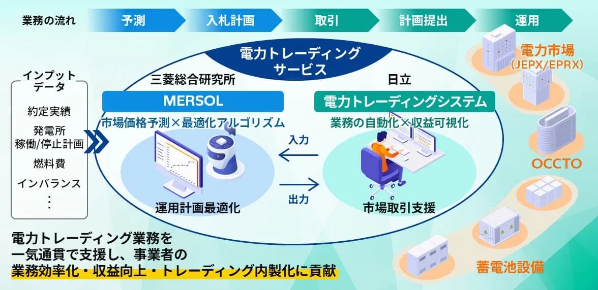 三菱総合研究所と日立、系統用蓄電池事業者向け電力トレーディング支援で協業