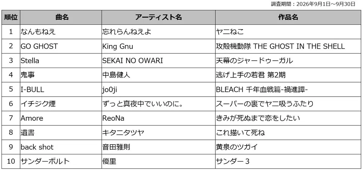 DAM 2026年夏アニメ主題歌カラオケランキング発表、1位は『ヤニねこ』の「なんもねえ」