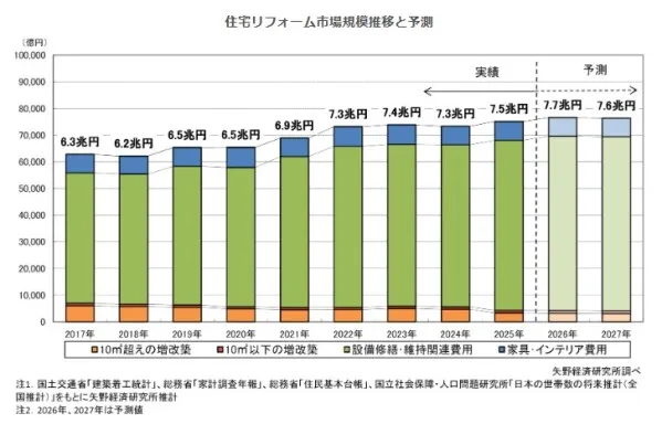 矢野経済研究所が住宅リフォーム市場を調査、2025年は7.5兆円・2026年は7.7兆円と予測