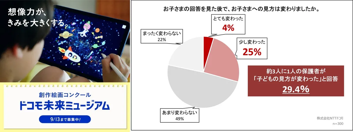 ドコモ未来ミュージアム25周年、親子間の未来観ギャップ調査で「やさしさ」重視の子どもの視点が明らかに