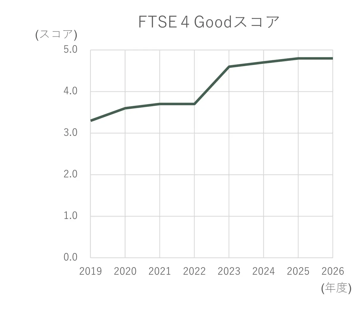 東急不動産ホールディングス、ESG投資指数「FTSE4Good Index Series」に17年連続選定