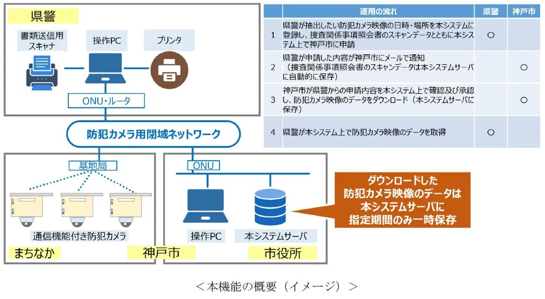 神戸市防犯カメラ管理システム、捜査関係事項照会書のオンライン受付機能を2026年7月1日より開始