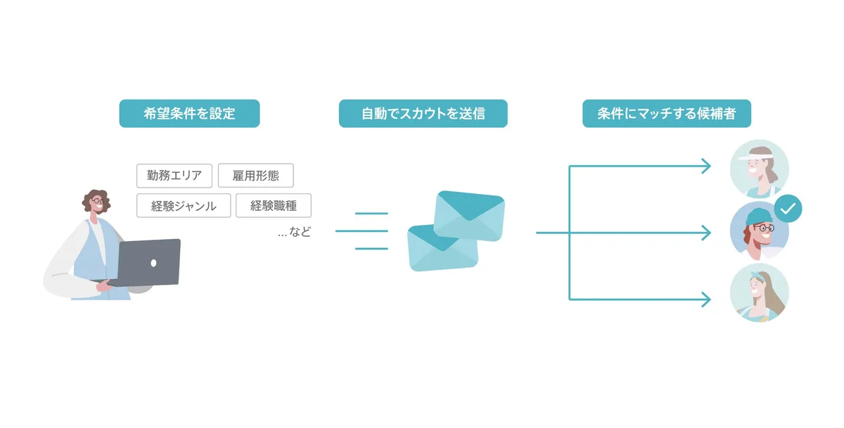 飲食店専門求人サイト「食べログ求人」がスカウトメールサービスを開始