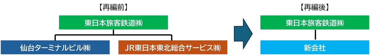 JR東日本グループ、仙台ターミナルビルとJR東日本東北総合サービスを2027年4月に合併