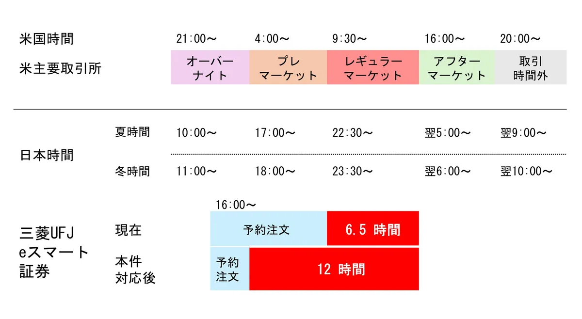 三菱UFJ eスマート証券、2026年12月目途に米国株式プレマーケット取引を開始