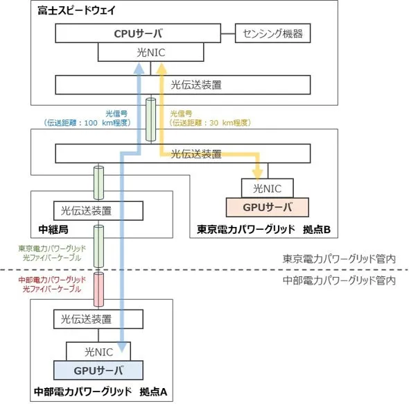 ノーチラスら6社、ワット・ビット構想に向けた次世代分散型AI処理インフラの実証実験を開始