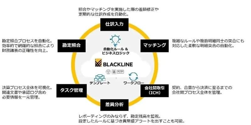 三井住友信託銀行、決算業務の可視化と効率化に向け「BlackLine」を導入・稼働