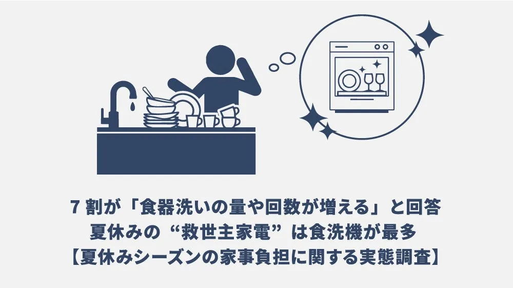 夏休みの家事負担に関する調査:7割が食器洗いの増加を実感、食洗機が救世主として支持