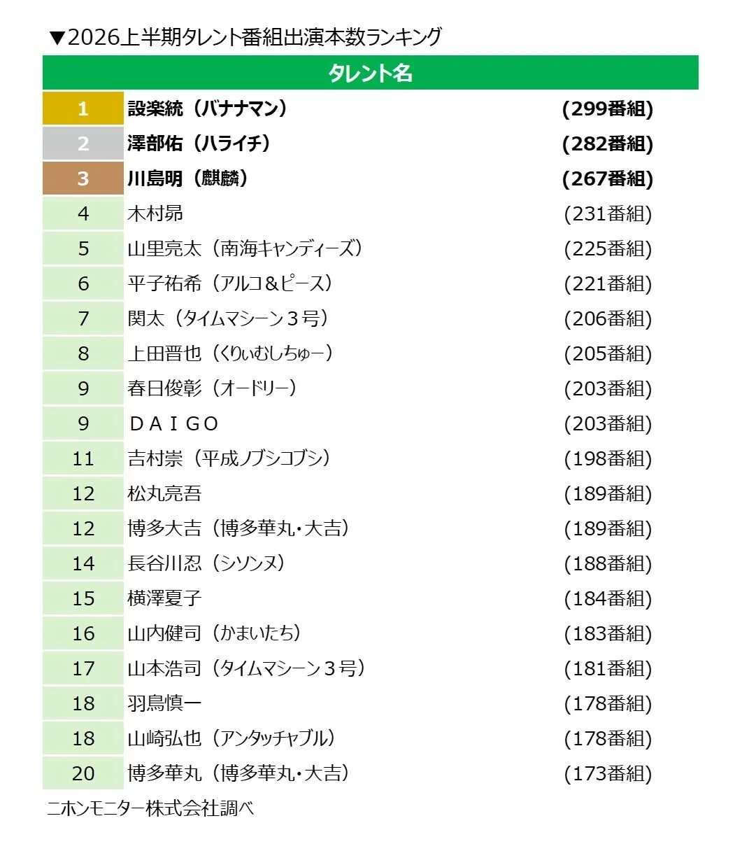 ニホンモニター「2026上半期タレント番組出演本数ランキング」発表、設楽統が首位