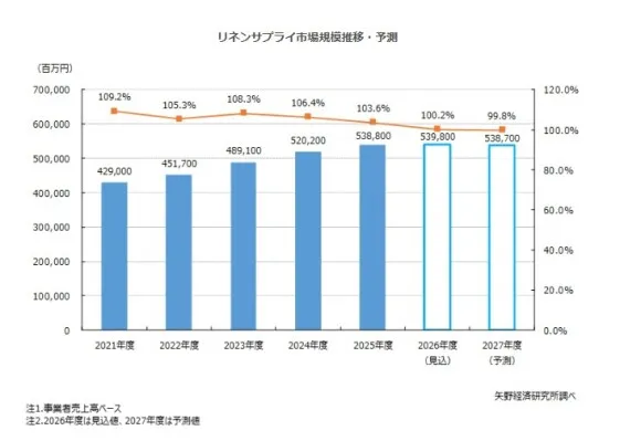 矢野経済研究所、リネンサプライ市場調査を発表。2025年度は5,388億円で5年連続プラス