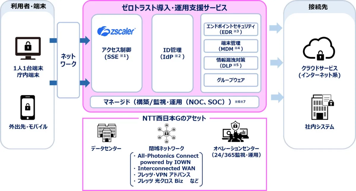 NTT西日本とNTTスマートコネクト、ゼロトラスト導入・運用支援サービスを2026年10月29日より提供開始