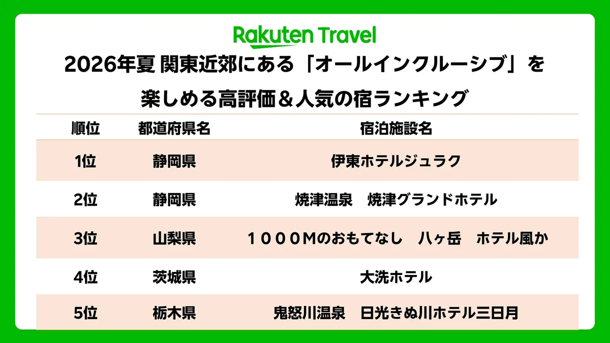 楽天トラベル、関東近郊のオールインクルーシブ宿ランキングを発表。1位は伊東ホテルジュラク
