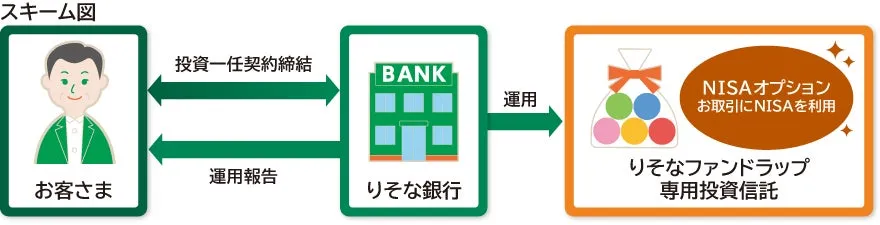 りそなグループ、りそなファンドラップで「NISAオプション」を2026年10月19日より提供開始