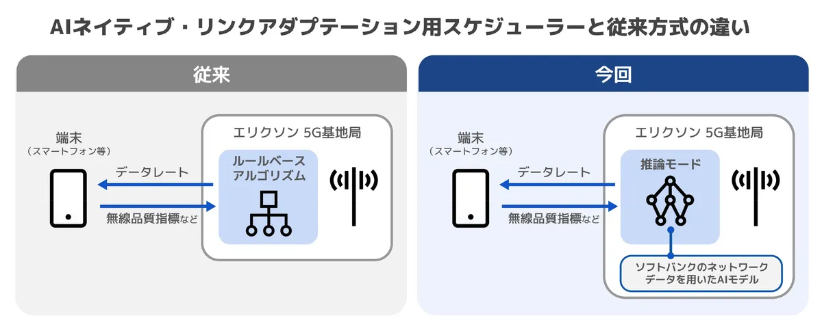 ソフトバンクとエリクソン、5G商用ネットワークで「AI in RAN」の有効性を日本で初めて実証