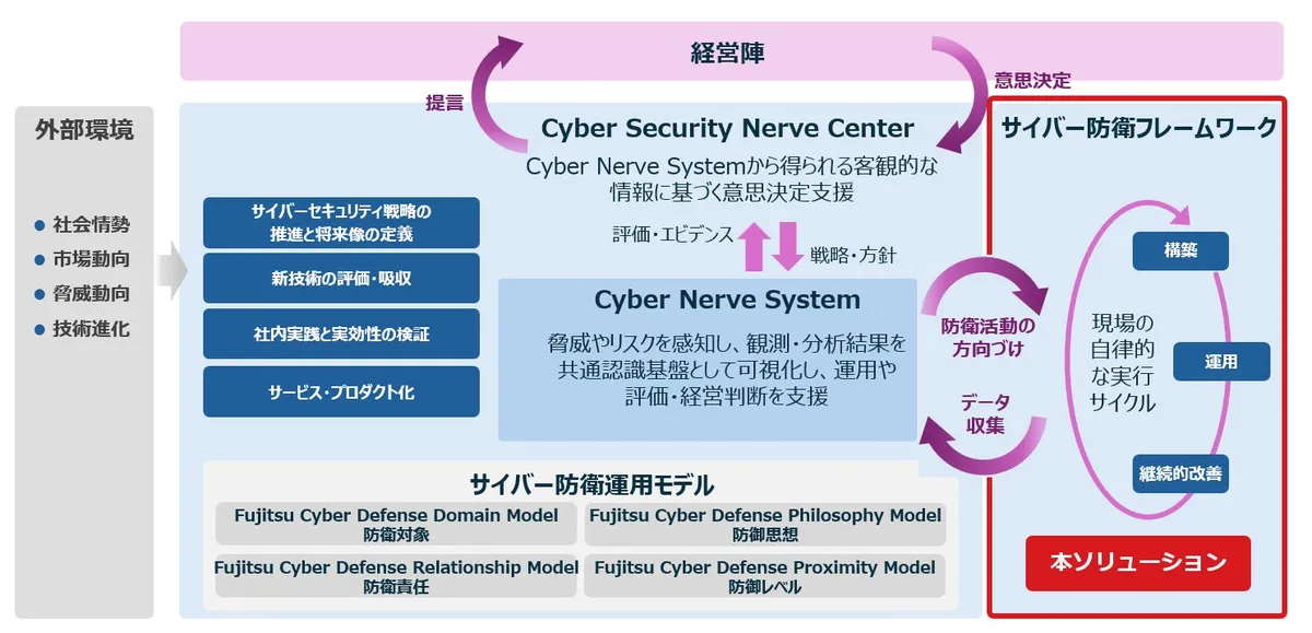 富士通、企業のサイバー防衛能力向上を支援する新ソリューションを提供開始