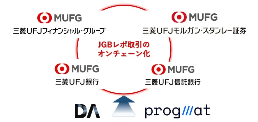 MUFGら、Canton Networkを活用した日本国債レポ取引のオンチェーン化実証実験を開始