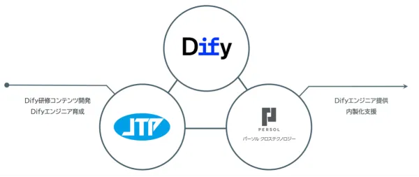 LangGenius、パーソルクロステクノロジー、JTPの3社がDifyエンジニア100名の育成とAI内製化支援で連携