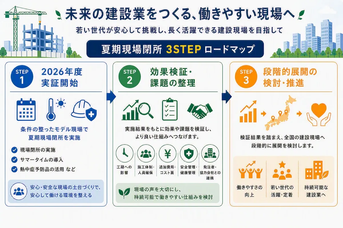 青木あすなろ建設、猛暑期の建設現場で「夏期現場閉所」の実証を開始