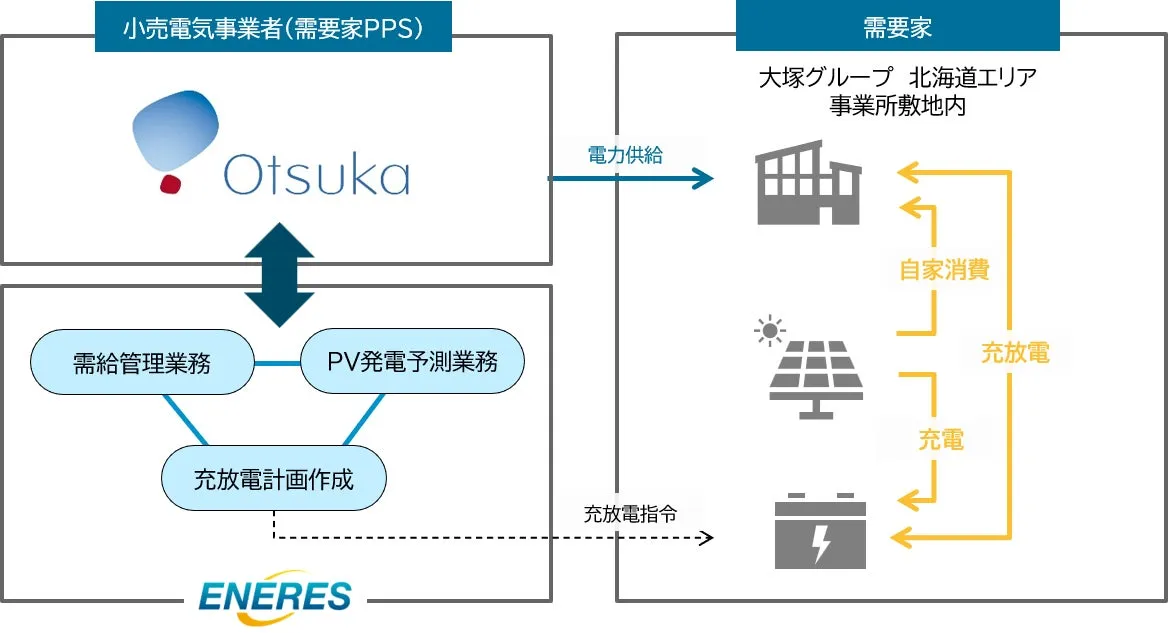 エナリス、大塚グループの北海道工場にて需要地併設型蓄電池の運用支援を開始