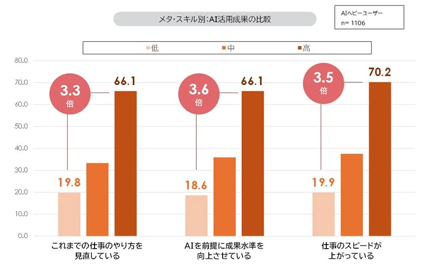 正規雇用者の生成AI利用率は54.3%へ上昇、メタ・スキルが業務成果を最大3.6倍に左右