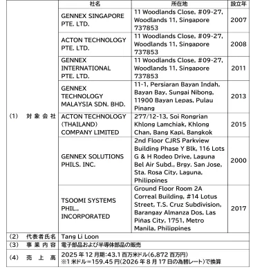 たけびし、ASEANで電子部品販売を展開するGennex Groupを子会社化