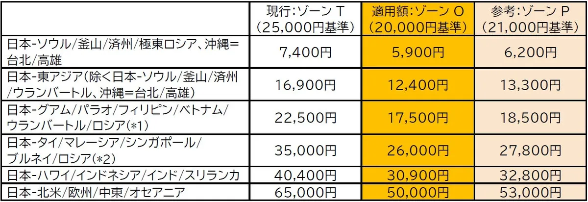 JALとJTA、2026年9月~10月発券分の国際線燃油特別付加運賃を改定申請