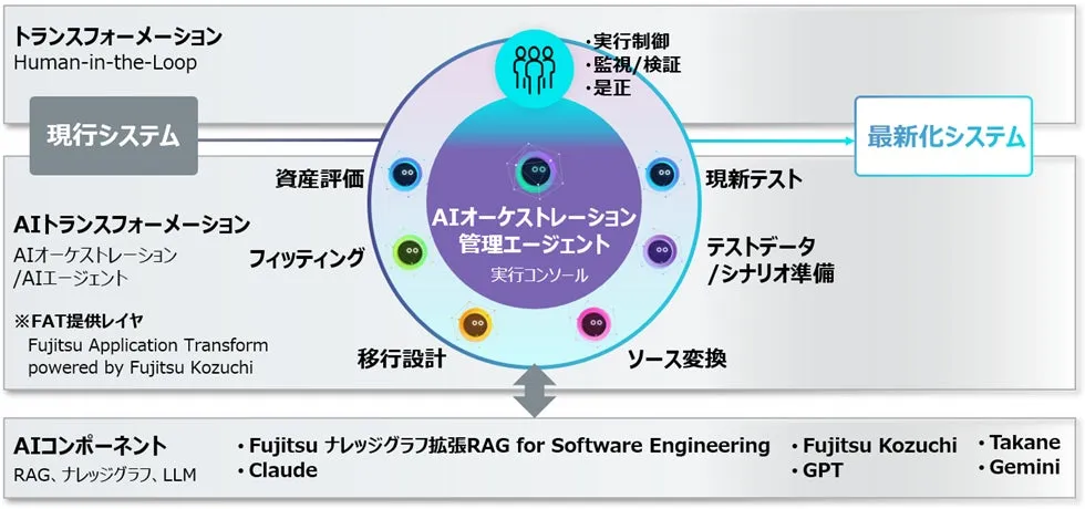 富士通、生成AIと実践知を融合した「Fujitsu AIドリブンモダナイゼーションサービス」を2026年7月14日提供開始