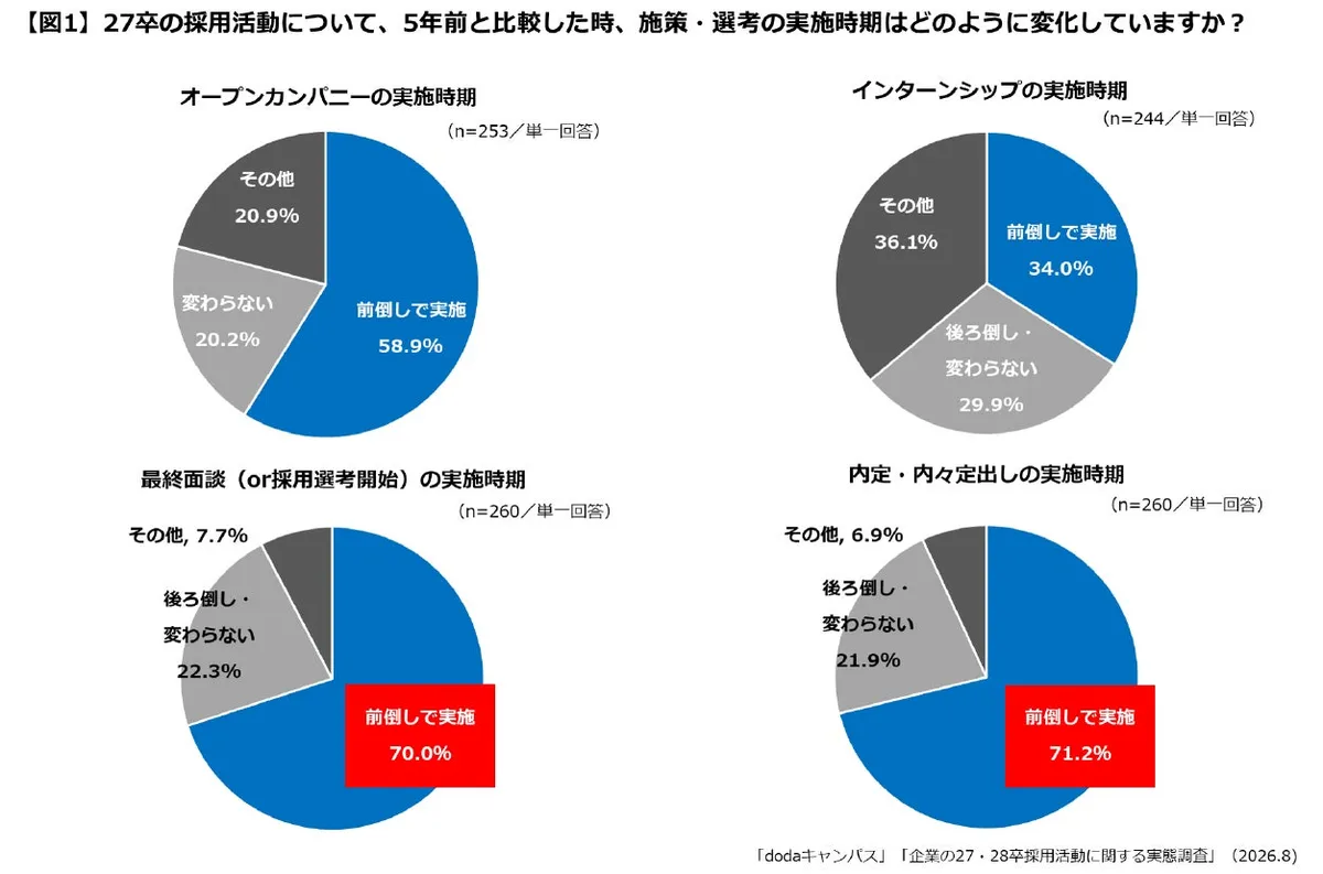 27卒採用で約7割の企業が選考・内定時期を前倒し、一方で28卒は3割超が前倒し予定なし