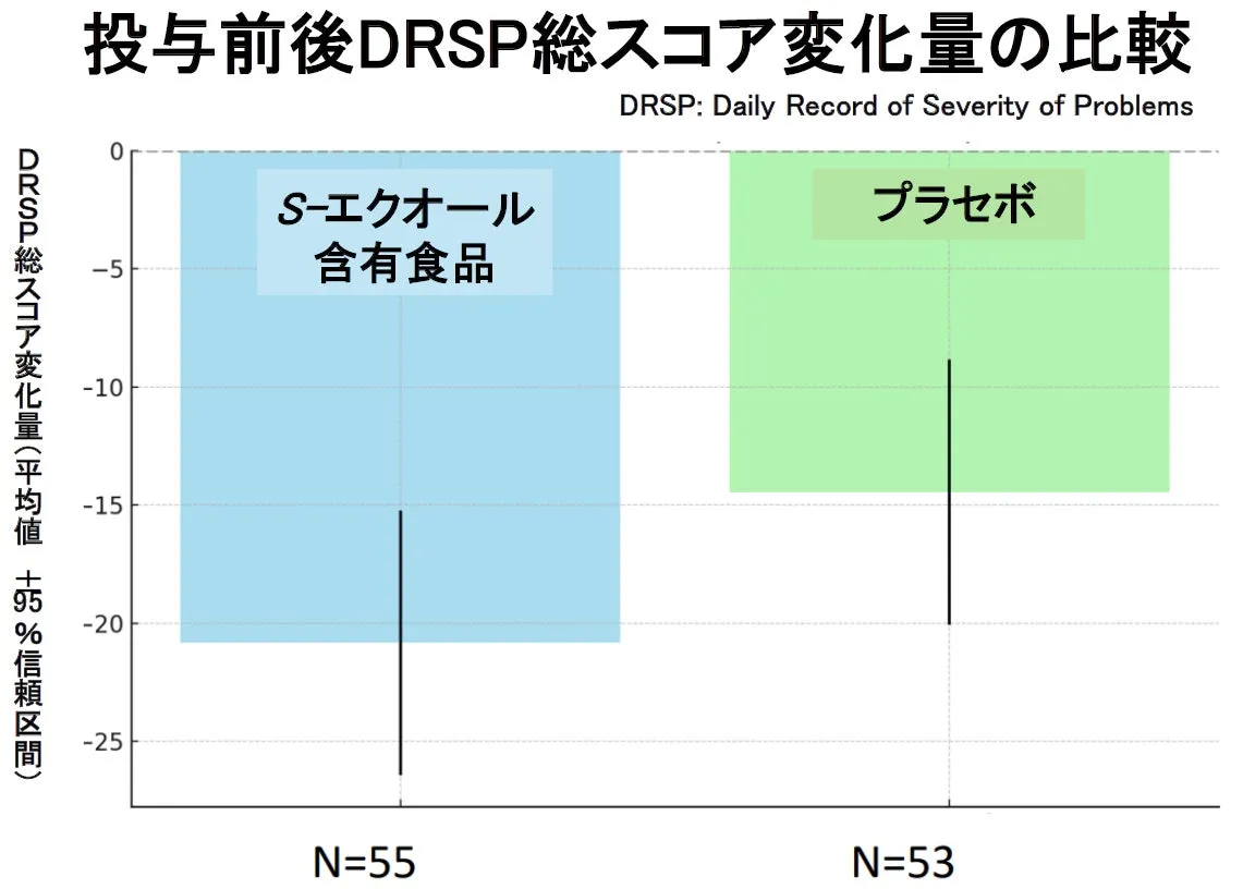 大塚製薬、S-エクオール含有食品のPMS・PMDD症状に対する有用性を示唆する研究結果を発表