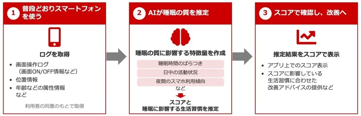 NTTドコモ、スマホ利用状況から睡眠の質を推定するAIの提供を開始