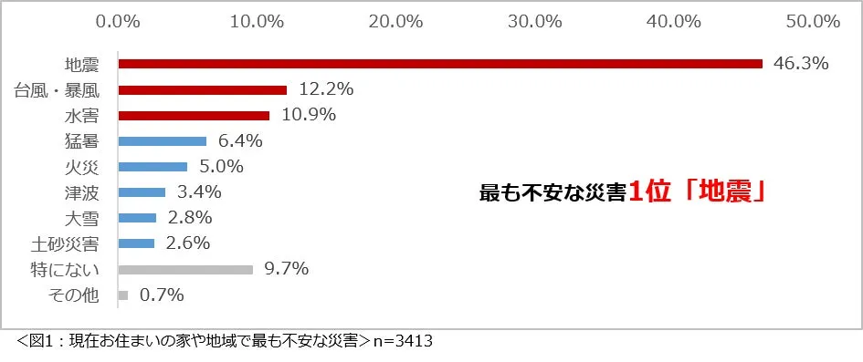 一条工務店「災害と住まいについての意識調査2026」発表、地震への備え未実施が約6割