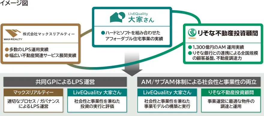 りそな不動産投資顧問ら、東京都の官民連携ファンドで江戸川区の賃貸住宅運用を開始