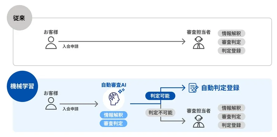 三井住友カードとELYZA、入会審査に自動判定AIを導入し審査業務の20%を自動化